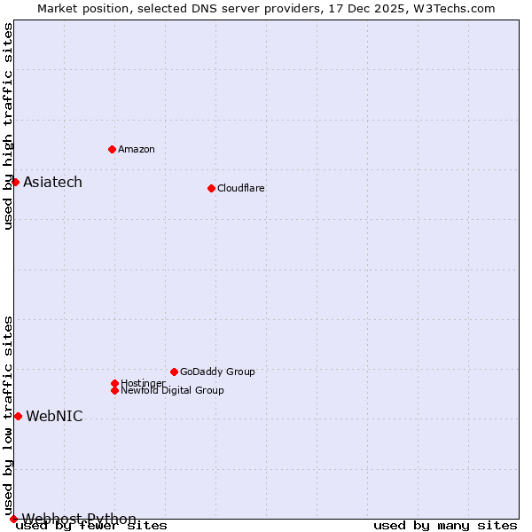 Market position of WebNIC vs. Asiatech vs. Webhost Python