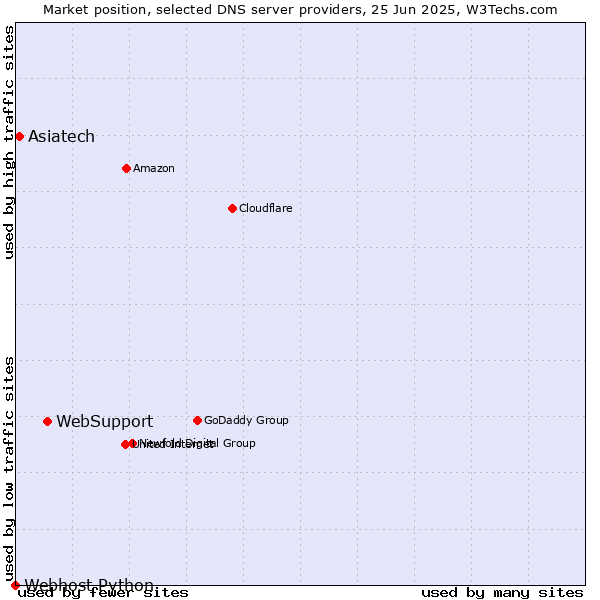 Market position of WebSupport vs. Asiatech vs. Webhost Python