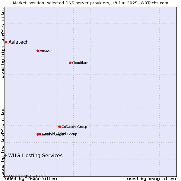 Market position of Asiatech vs. WHG Hosting Services vs. Webhost Python