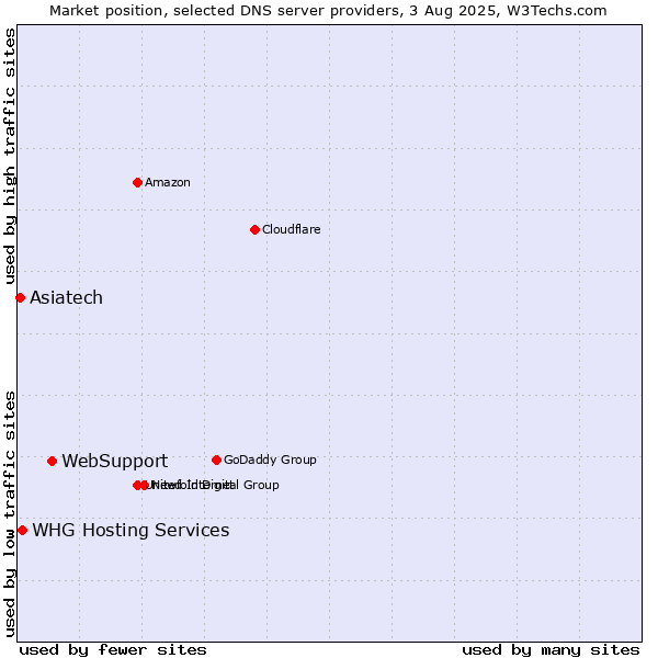 Market position of WebSupport vs. Asiatech vs. WHG Hosting Services