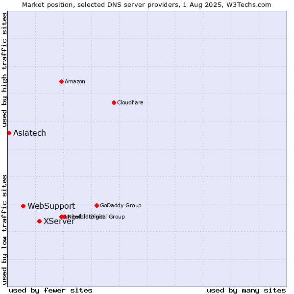 Market position of XServer vs. WebSupport vs. Asiatech