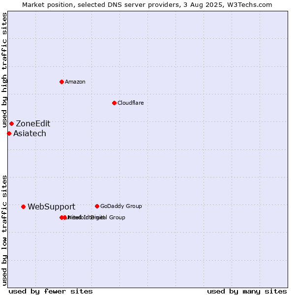 Market position of WebSupport vs. ZoneEdit vs. Asiatech