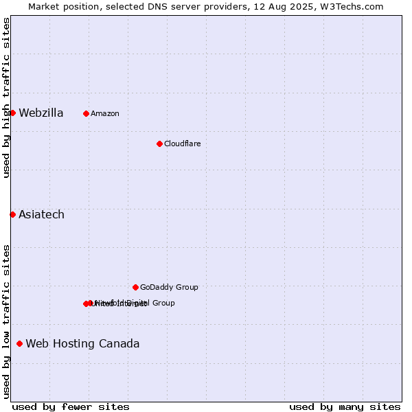 Market position of Web Hosting Canada vs. Asiatech vs. Webzilla