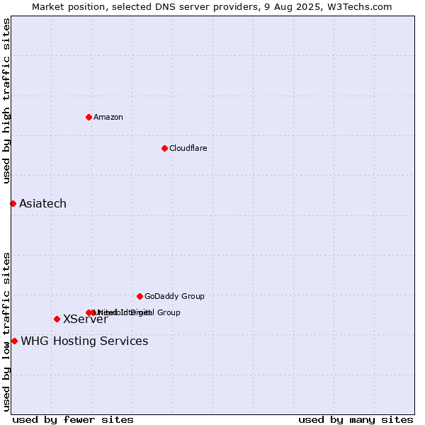 Market position of XServer vs. WHG Hosting Services vs. Asiatech