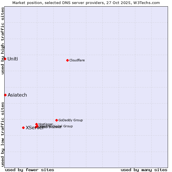 Market position of XServer vs. Asiatech vs. Uniti