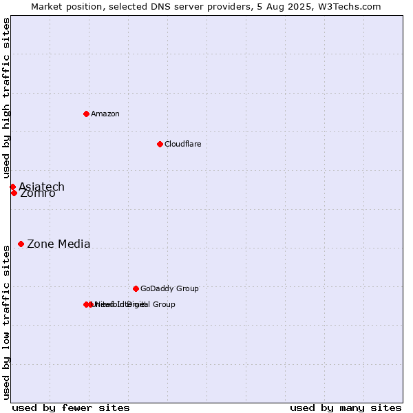 Market position of Zone Media vs. Zomro vs. Asiatech