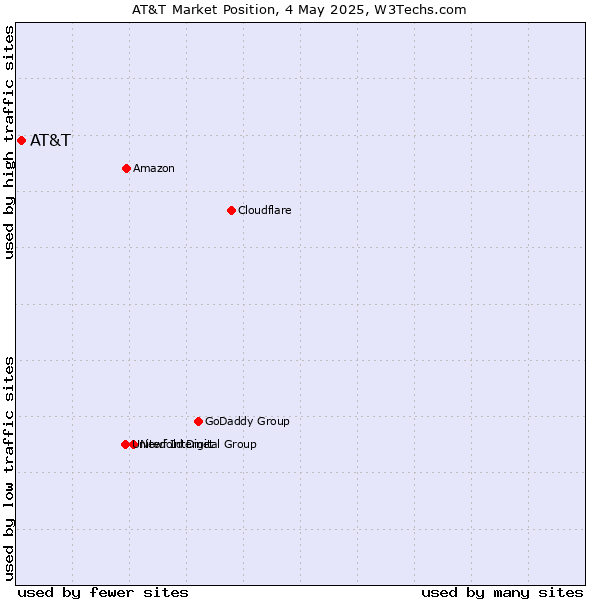 Market position of AT&T