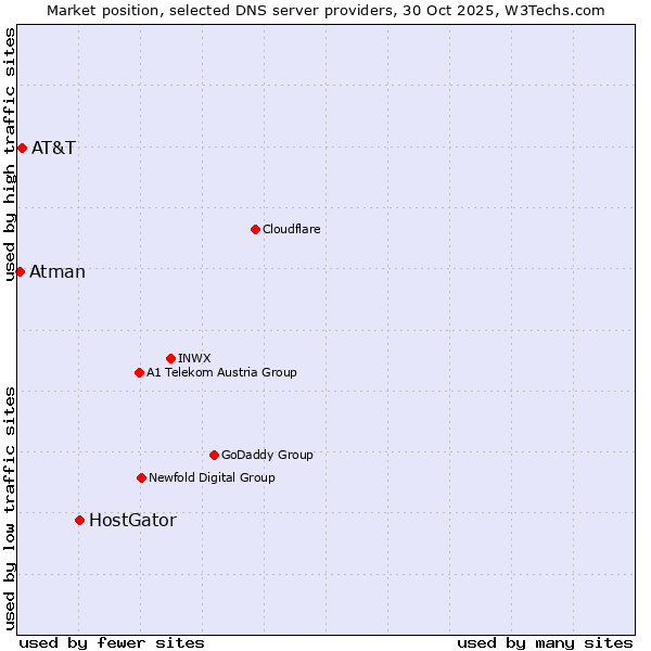 Market position of HostGator vs. AT&T vs. Atman