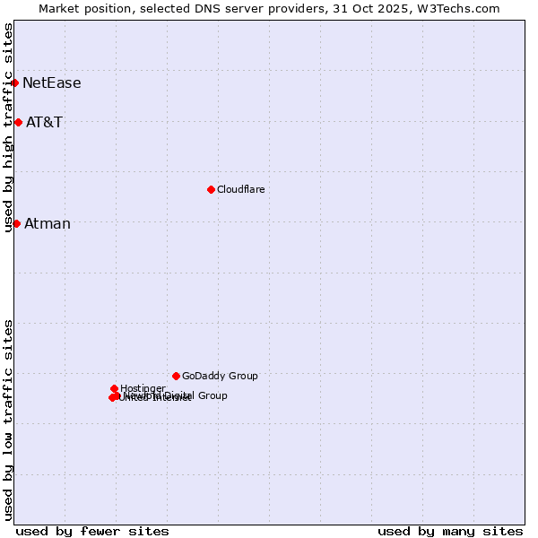Market position of AT&T vs. Atman vs. NetEase