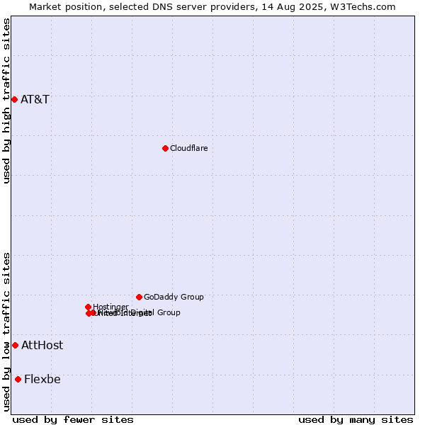 Market position of Flexbe vs. AttHost vs. AT&T