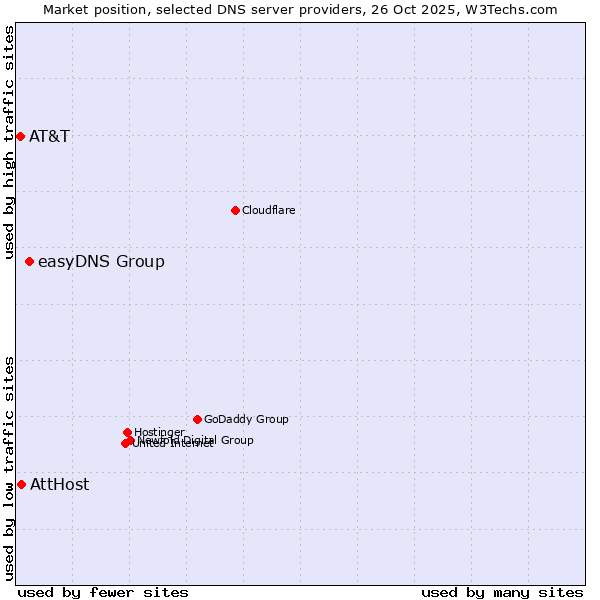 Market position of easyDNS Group vs. AttHost vs. AT&T