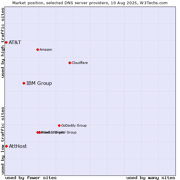 Market position of IBM Group vs. AttHost vs. AT&T
