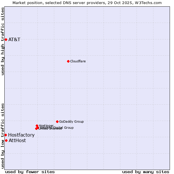 Market position of AttHost vs. AT&T vs. Hostfactory