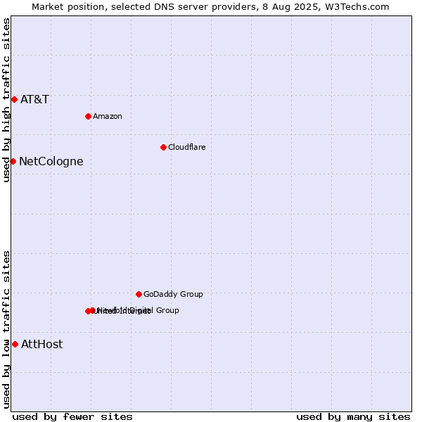 Market position of AttHost vs. AT&T vs. NetCologne