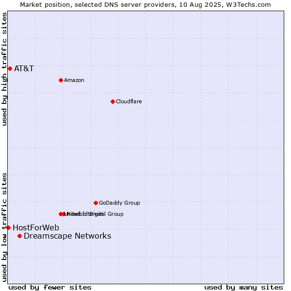 Market position of Dreamscape Networks vs. AT&T vs. HostForWeb