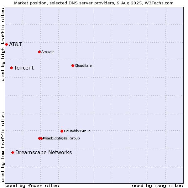 Market position of Dreamscape Networks vs. Tencent vs. AT&T