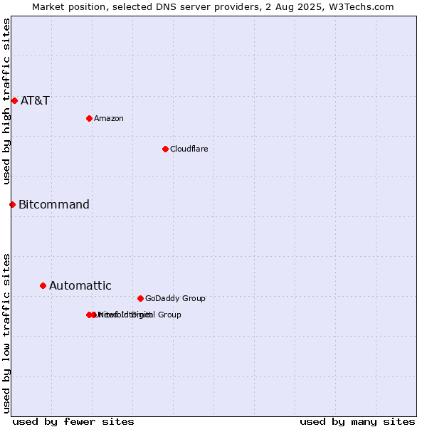Market position of Automattic vs. AT&T vs. Bitcommand