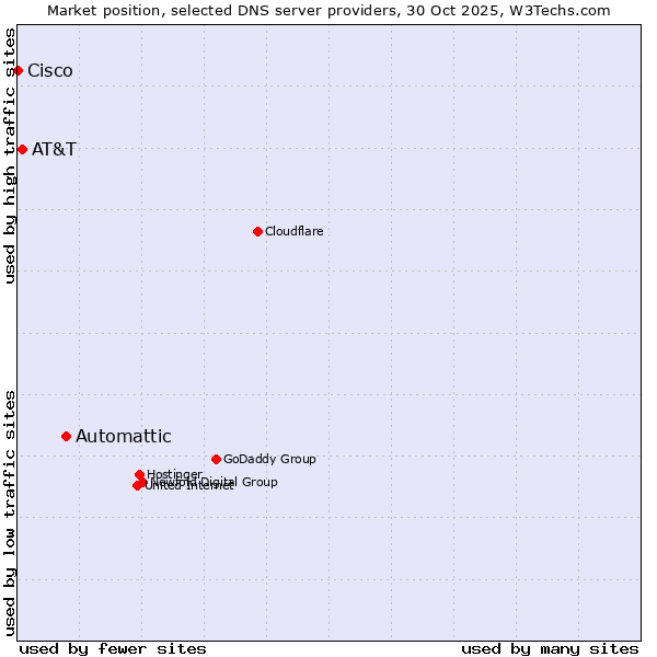 Market position of Automattic vs. AT&T vs. Cisco