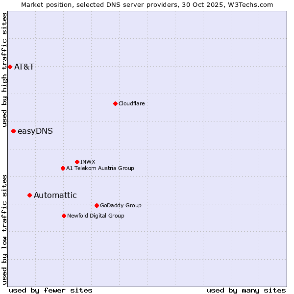 Market position of Automattic vs. easyDNS vs. AT&T