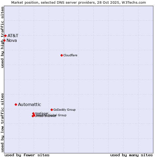 Market position of Automattic vs. AT&T vs. Nova