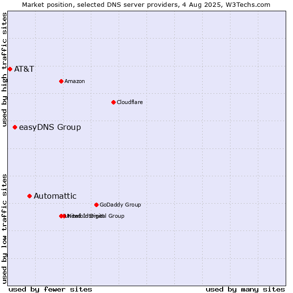 Market position of Automattic vs. easyDNS Group vs. AT&T