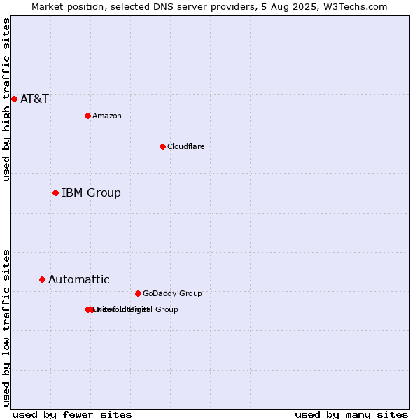 Market position of IBM Group vs. Automattic vs. AT&T