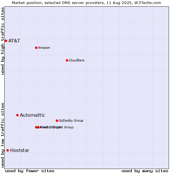 Market position of Automattic vs. Hoststar vs. AT&T