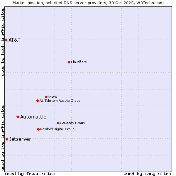 Market position of Automattic vs. Jetserver vs. AT&T