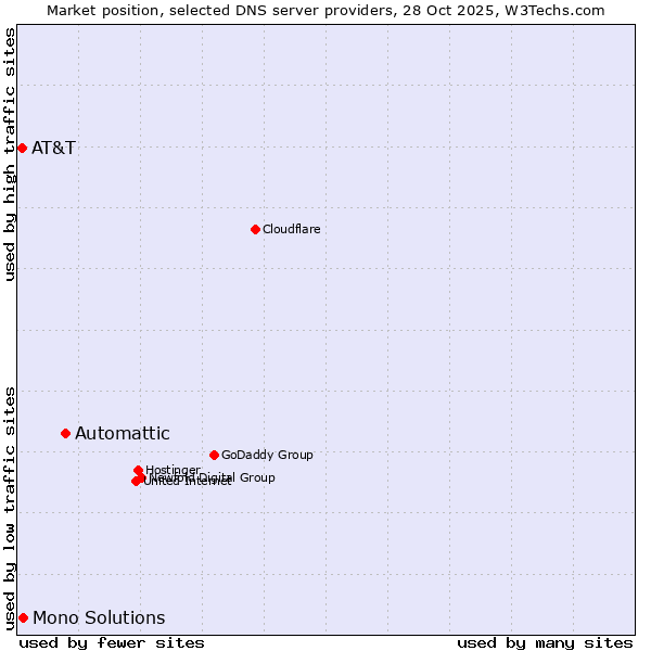 Market position of Automattic vs. Mono Solutions vs. AT&T
