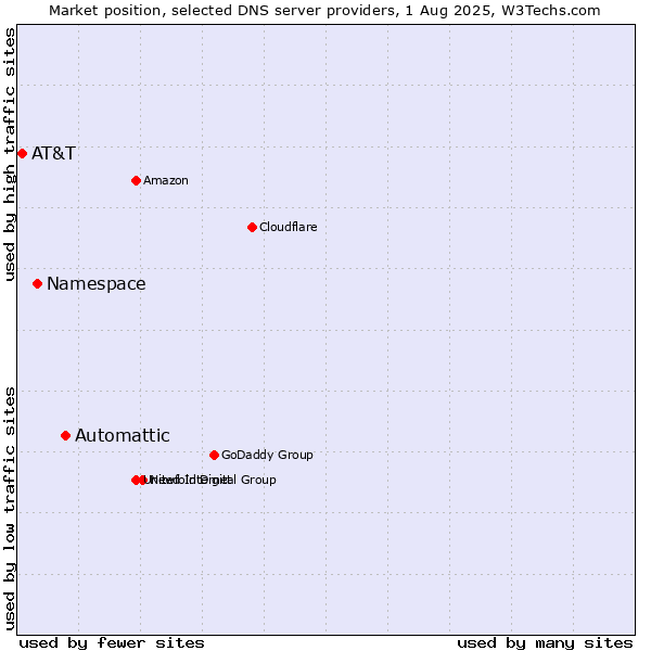 Market position of Automattic vs. Namespace vs. AT&T