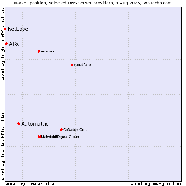 Market position of Automattic vs. AT&T vs. NetEase