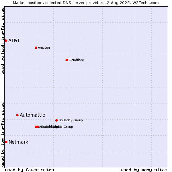 Market position of Automattic vs. Netmark vs. AT&T
