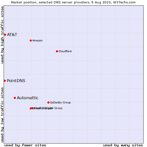 Market position of Automattic vs. AT&T vs. PointDNS