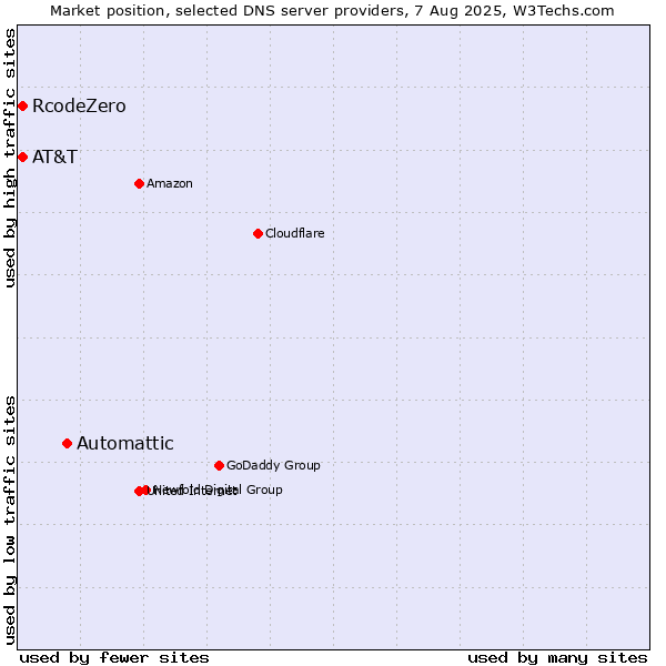 Market position of Automattic vs. AT&T vs. RcodeZero