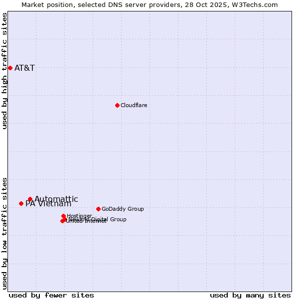 Market position of Automattic vs. PA Vietnam vs. AT&T