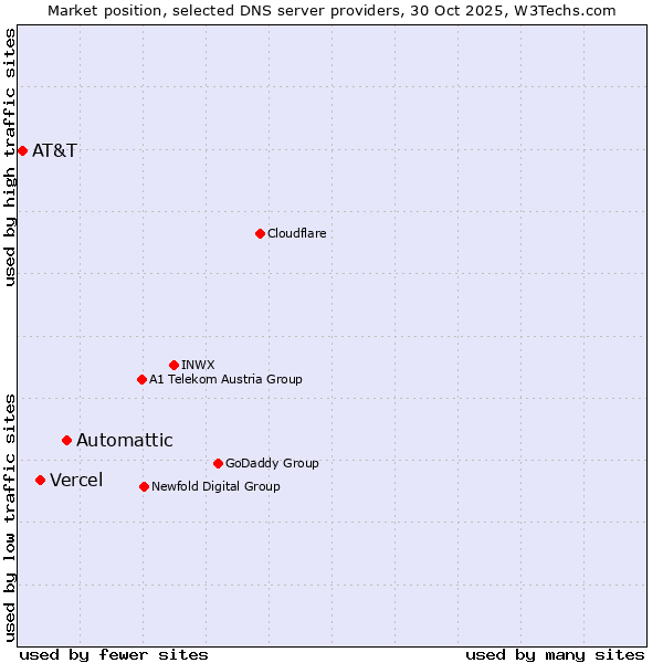 Market position of Automattic vs. Vercel vs. AT&T