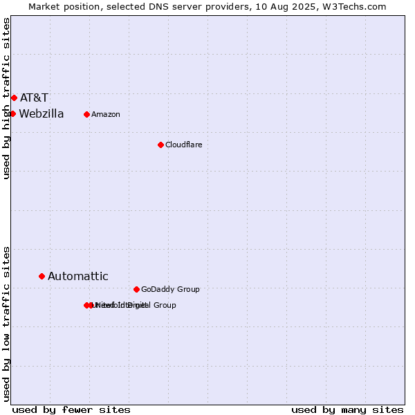 Market position of Automattic vs. AT&T vs. Webzilla