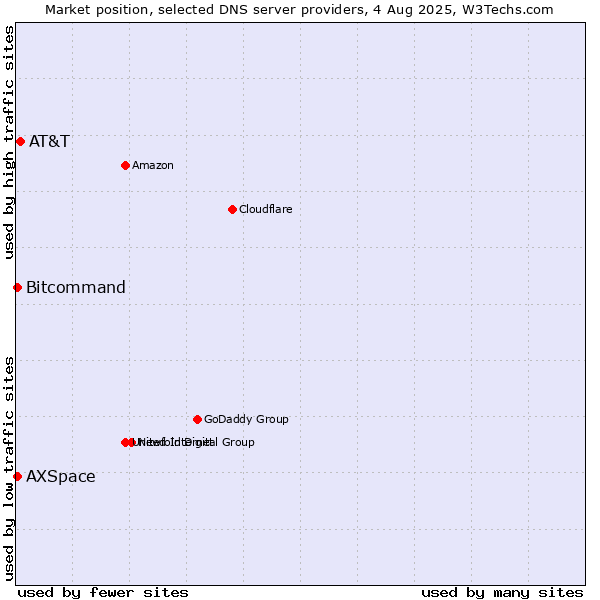 Market position of AT&T vs. Bitcommand vs. AXSpace