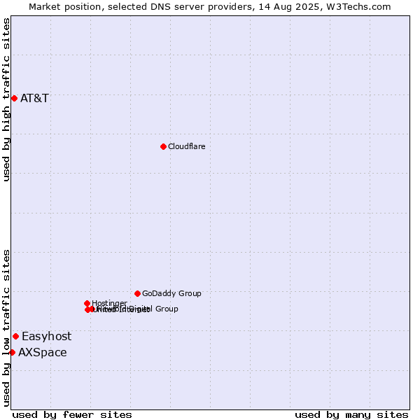 Market position of Easyhost vs. AT&T vs. AXSpace