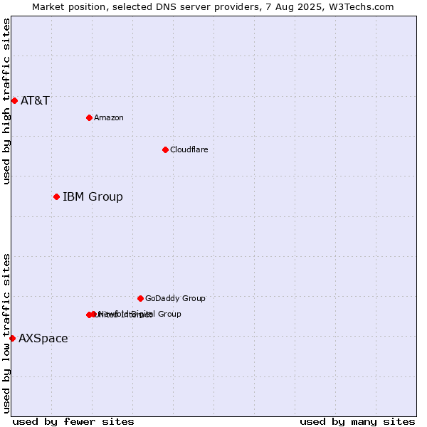 Market position of IBM Group vs. AT&T vs. AXSpace