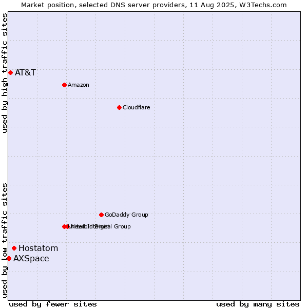 Market position of Hostatom vs. AT&T vs. AXSpace