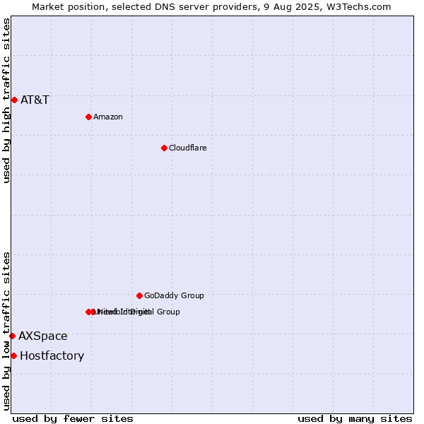 Market position of AT&T vs. Hostfactory vs. AXSpace