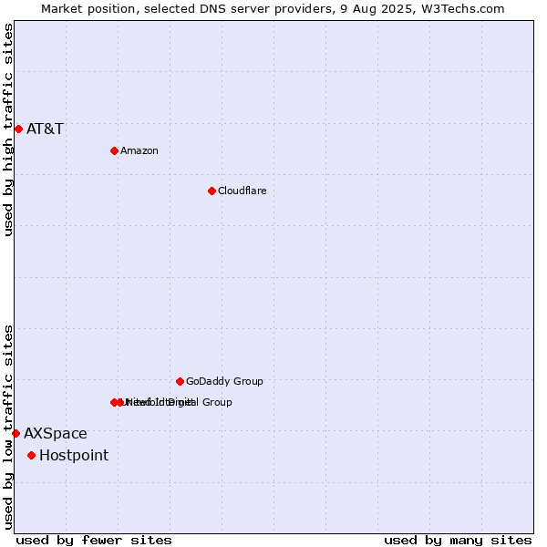 Market position of Hostpoint vs. AT&T vs. AXSpace