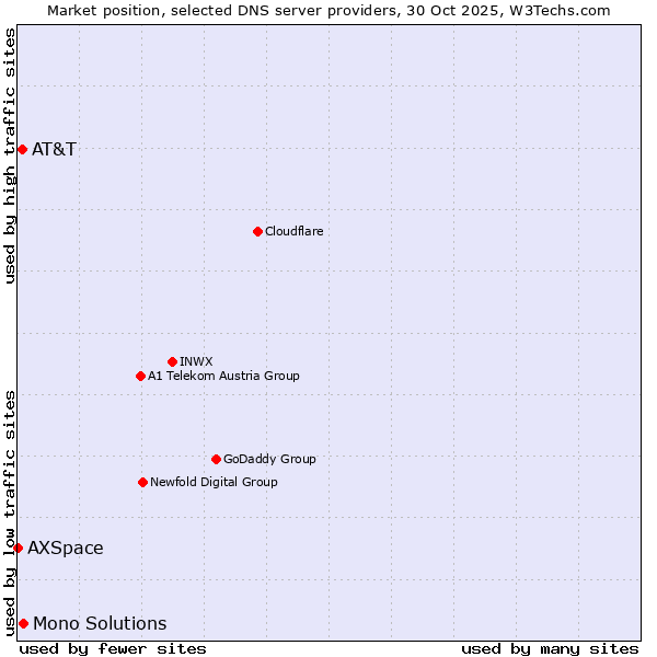 Market position of Mono Solutions vs. AT&T vs. AXSpace