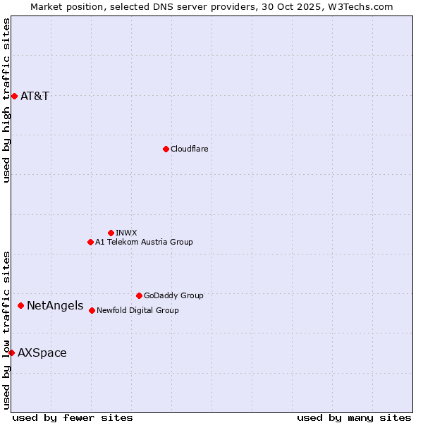 Market position of NetAngels vs. AT&T vs. AXSpace