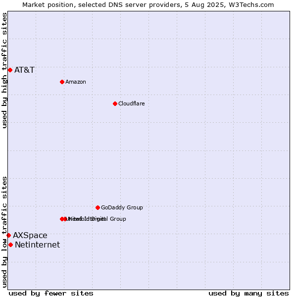 Market position of Netinternet vs. AT&T vs. AXSpace