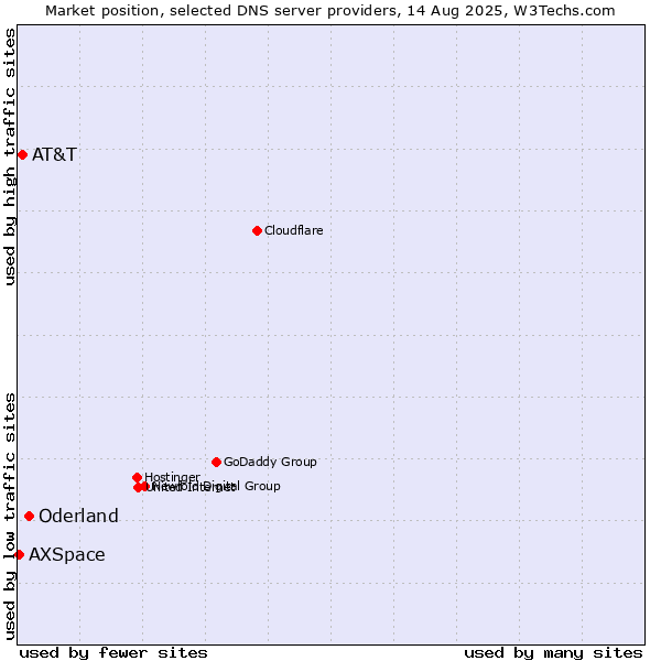 Market position of Oderland vs. AT&T vs. AXSpace
