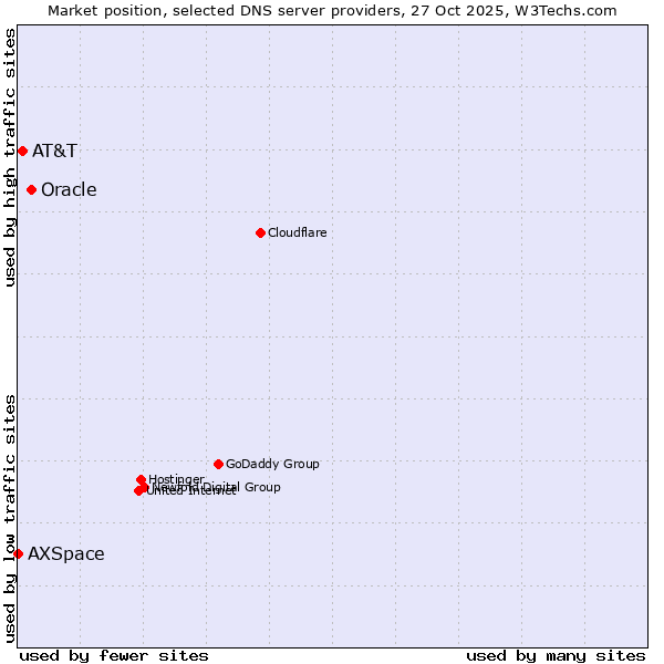 Market position of Oracle vs. AT&T vs. AXSpace