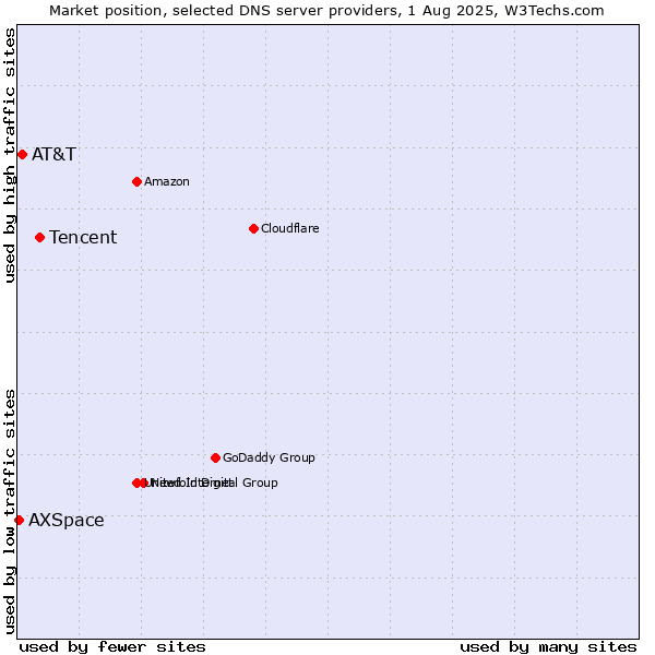Market position of Tencent vs. AT&T vs. AXSpace