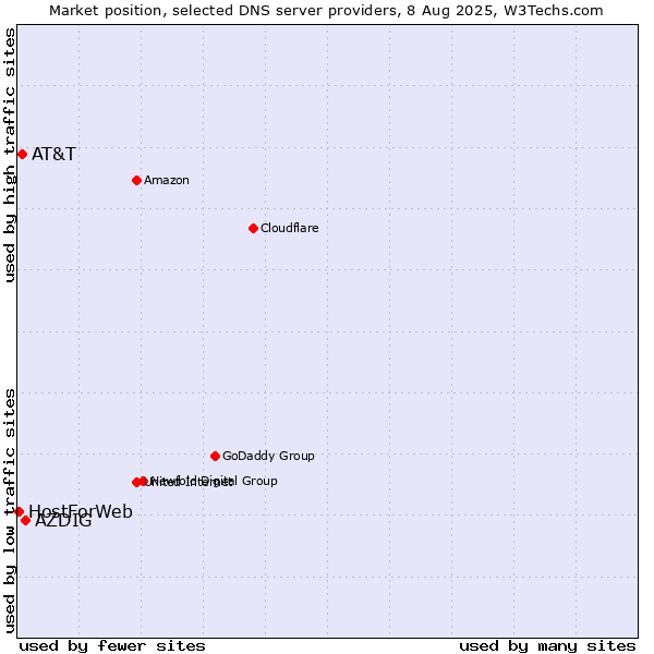 Market position of AZDIG vs. AT&T vs. HostForWeb